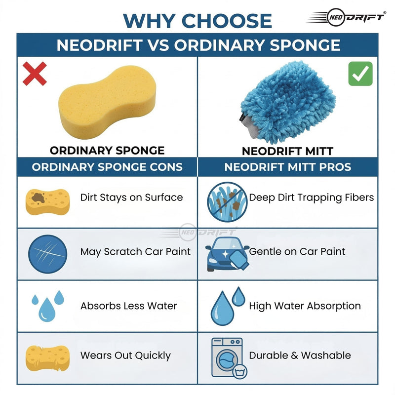 Neodrift 'Shine-Kit' Microfiber Car Wash Mitt & Cloth Combo | 1800 GSM Wash Mitt + 800 GSM Cloth 40x60 cm | Scratch-Free, Super Absorbent, Lint-Free Car Detailing Kit for Car, Bike